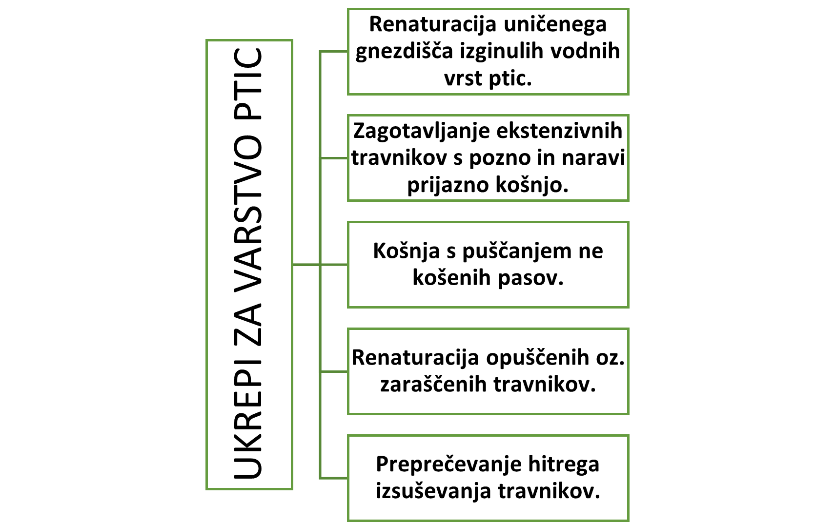 8 Diagram_ukrepi za varstvo ptic